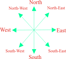 Understanding Vastu Directions and Their Significance