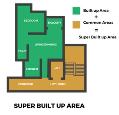 What is Super Built Up Area | Housiey