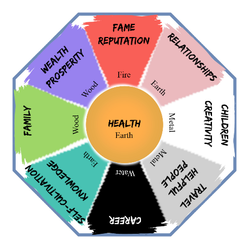 How to align mirror placement with the Bagua map?