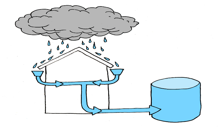 What Role Does Rainwater Harvesting Play in Green Housing? What Role Does Rainwater Harvesting Play in Green Housing?