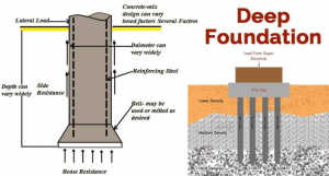 What Are Deep Foundations?