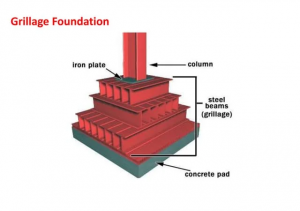What Are Grillage Foundations?