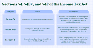What are the Section 54/54EC/54F options for NRI capital gains exemption? What are the Section 54/54EC/54F options for NRI capital gains exemption?