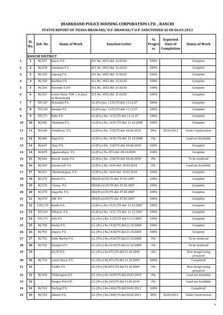 What is the Jharkhand State Housing Board List?